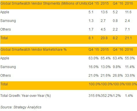 Strategy Analytics montres connectees 2016