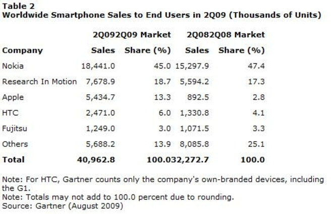 Gartner ventes smartphones Q2 2009