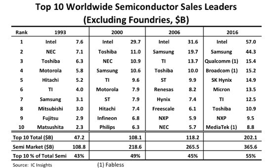 Semiconducteurs classement