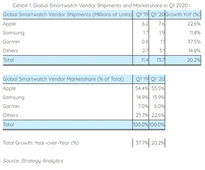 montres connectÃ©es strategy analytics Q1 2020