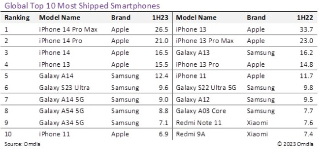 Omdia ventes smartphones iPhone