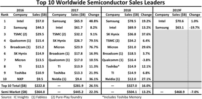 Samsung Intel semiconducteurs IC Insights