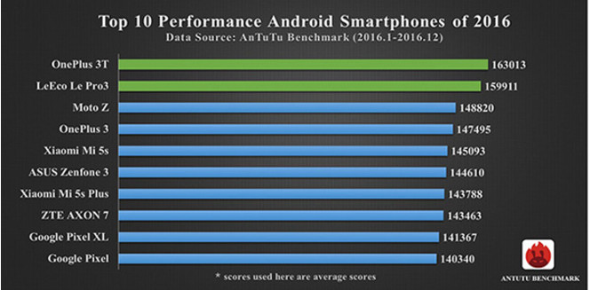 AnTuTu classement 2016 Android