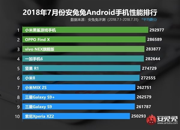 AnTuTu Android classement juillet 2018