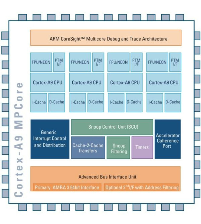 ARM Cortex A9 diagramme