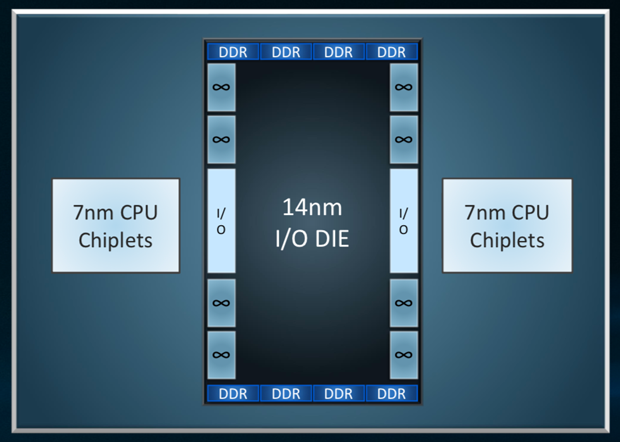 AMD Epyc Rome