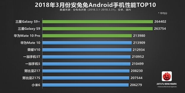 antutu galaxy s9