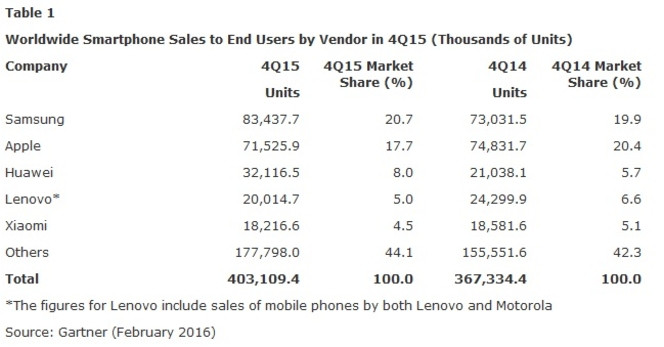 Gartner ventes smartphones Q4 2015