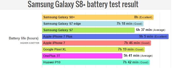 Galaxy S8 Plus autonomie