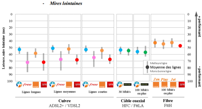 Arcep-QoS-S1-2015-latence-mires-lointaines