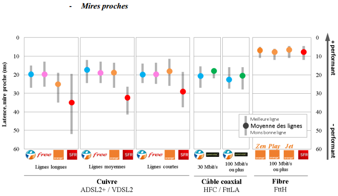 Arcep-QoS-S1-2015-latence-mires-proches