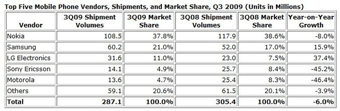 IDC ventes mobiles Q3 2009