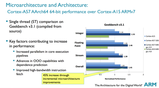 ARM Cortex A50 bench