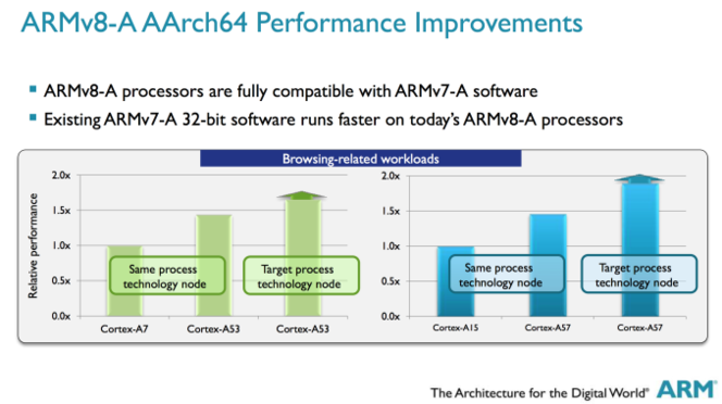 ARM Cortex A50 browsing