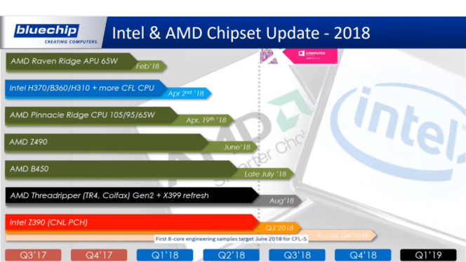 roadmap Intel AMD