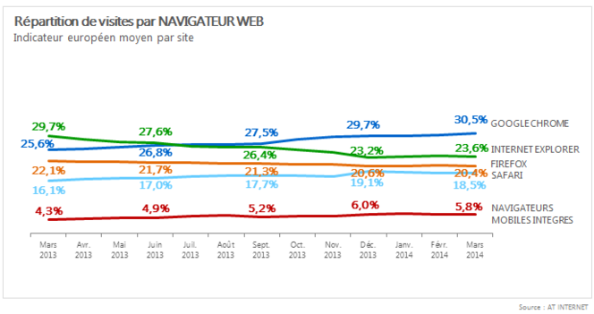 AT-Internet-navigateurs-europe-mars-2014