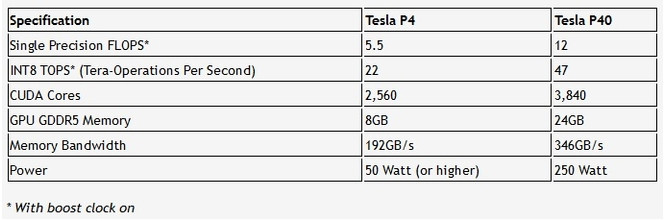 Nvidia Tesla P4 P40 specs