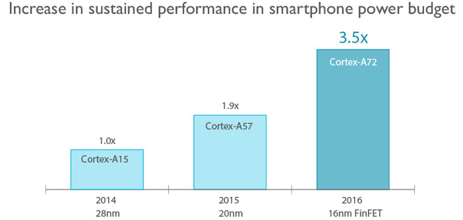 ARM Cortex-A72 performance