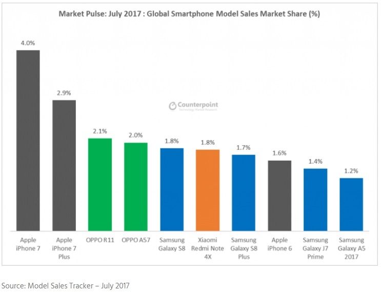 Huawei ventes Counterpoint