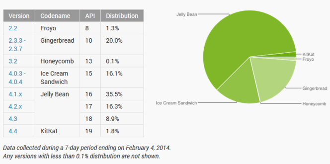 Android-Google-Play-adoption-fevrier