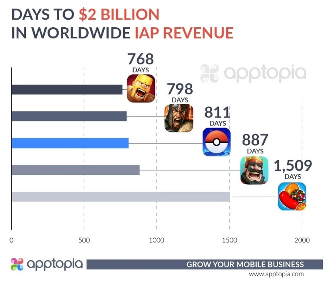 Pokemon Go IAP 2 milliards