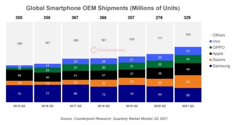 Smartphone Top 5 Q2 2021 Counterpoint Research