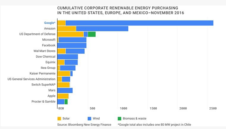 Google énergies renouvelables
