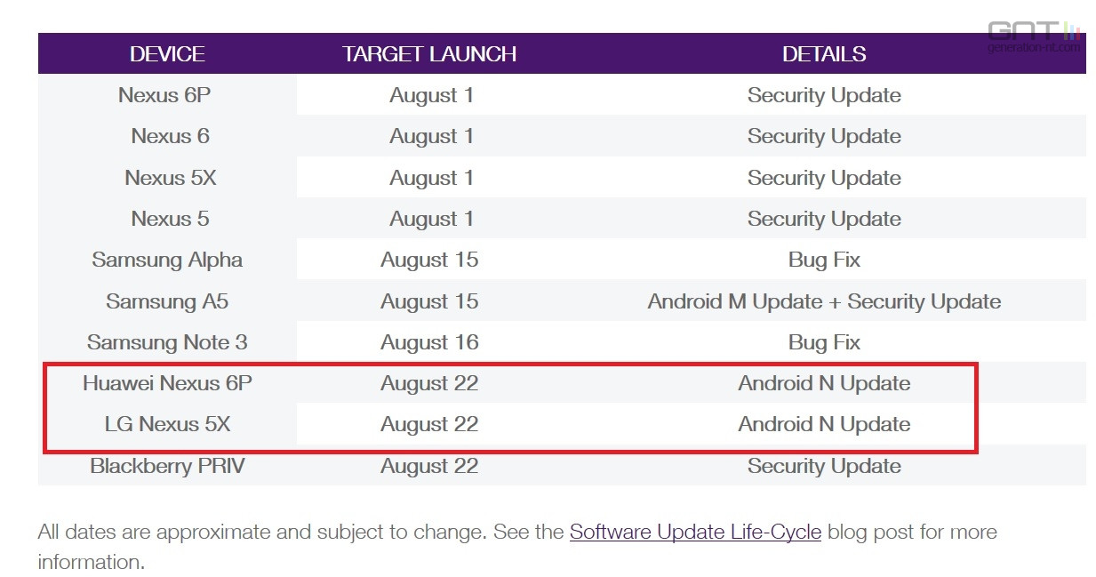 Android Nougat date