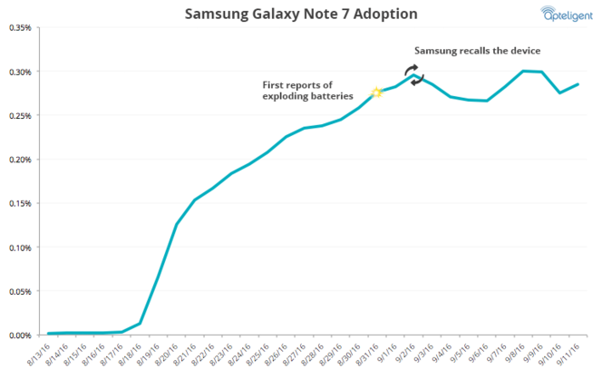 Samsung Galaxy Note 7 usage