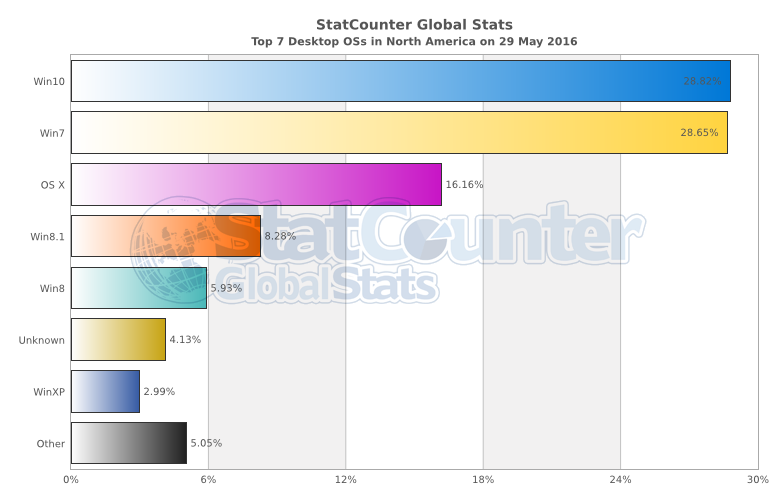 StatCounter-OS-part-utilisation-29-mai-amerique-nord