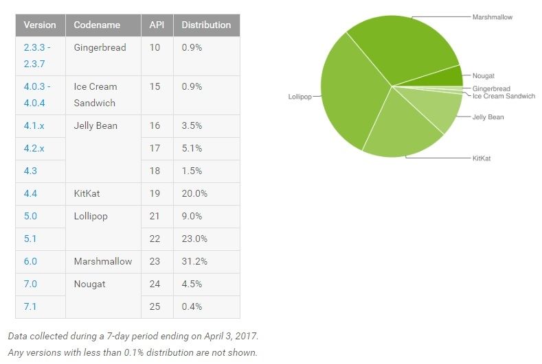 Android repartition avril 2017