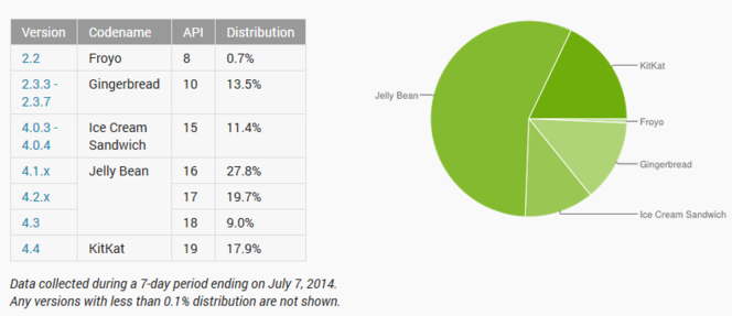 Android-taux-adoption-versions-juillet-2014