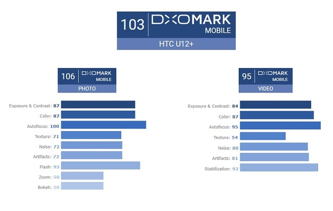 HTC U12 Plus DxOMark