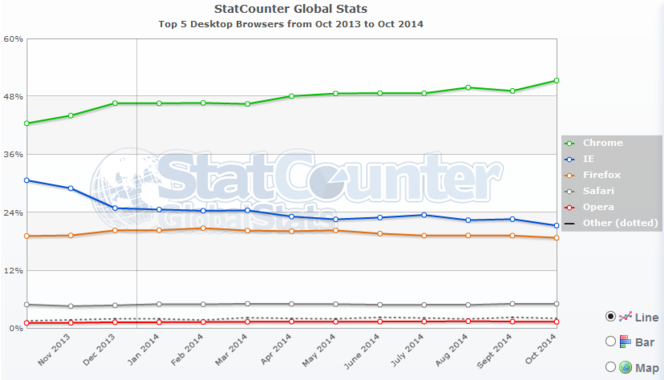 StatCounter-navigateurs-oct-2014
