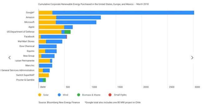 Google energies renouvelables achats