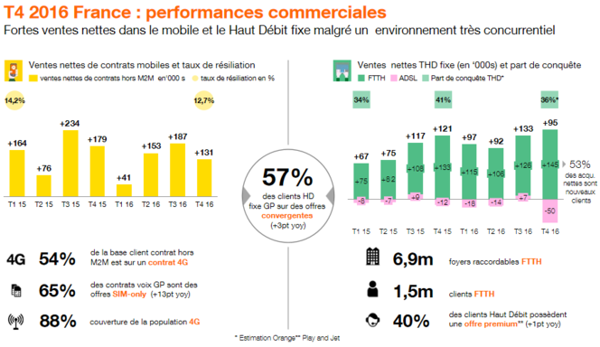 Orange-performances-commerciales-France-T4-2016