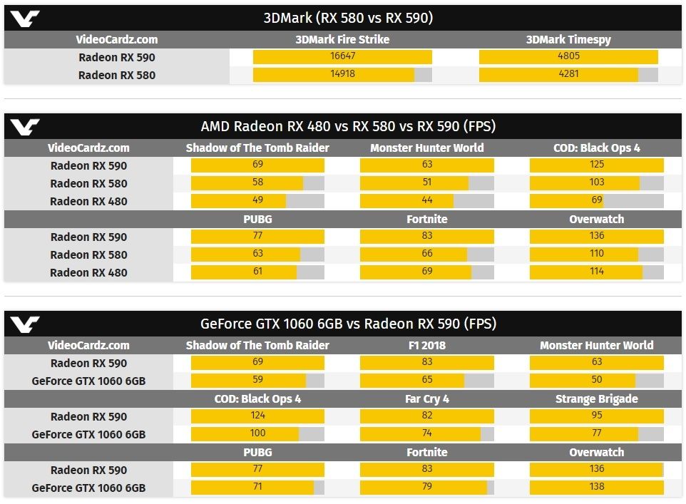 AMD Radeon RX 590 benchmark