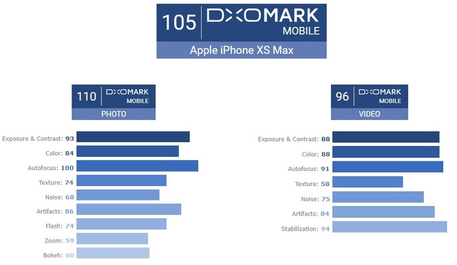 DxOMark iPhone XS Max