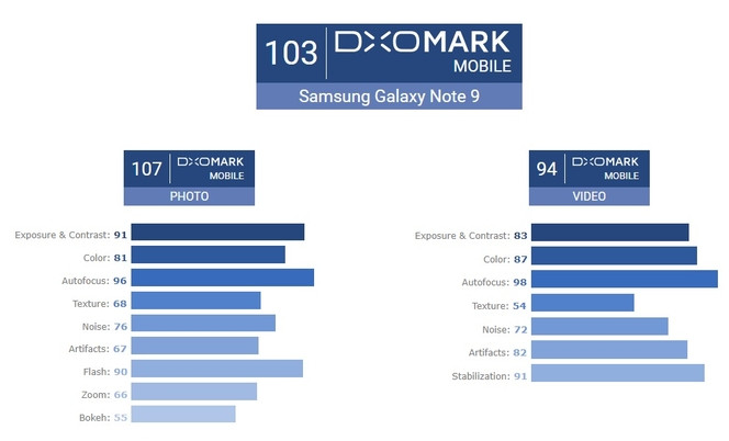 Galaxy Note 9 DxOMark