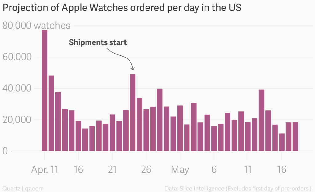 Apple Watch commandes US 02