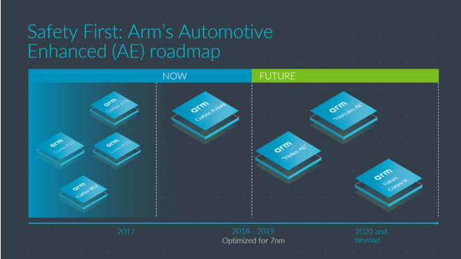 ARM Automotive roadmap