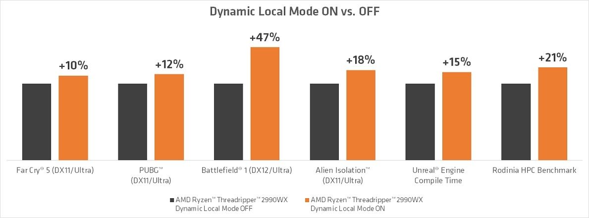 AMD Dynamic Local Mode