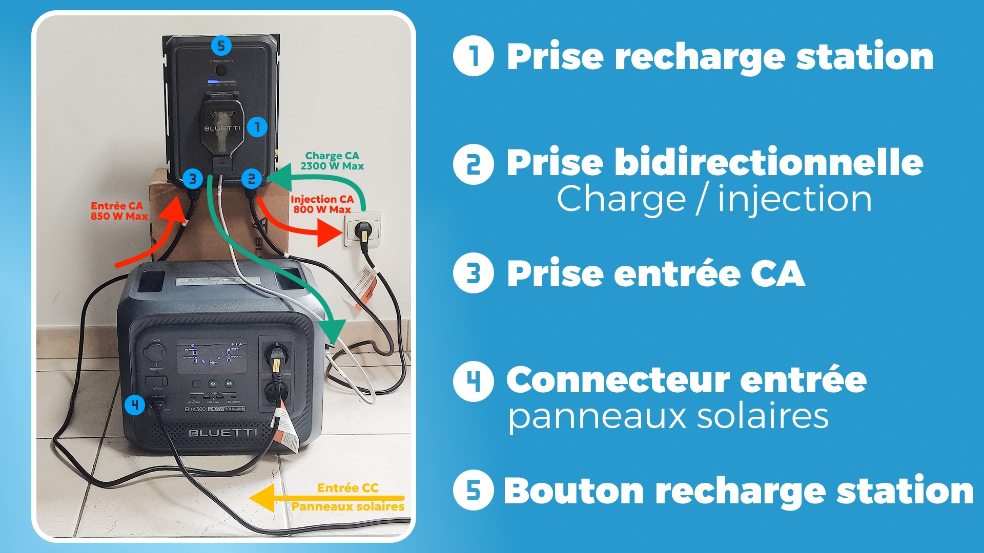 Test Bluetti Balco Transfer Hub - Branchement vue ensemble