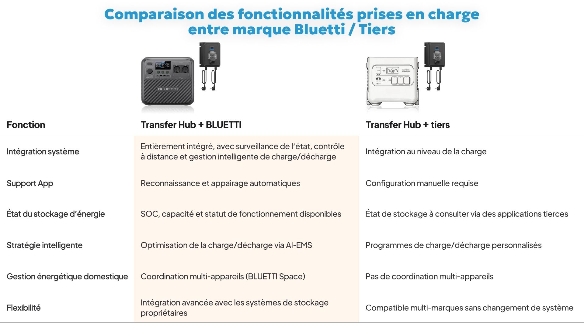 Test Bluetti Balco Transfer Hub - Comparaison fonctions