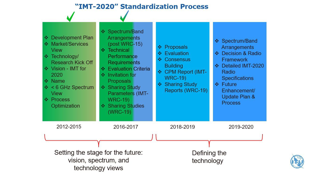 ITU IMT 2020
