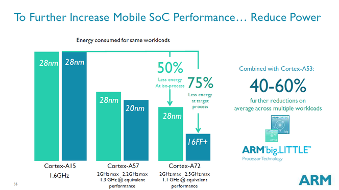 ARM Cortex-A72 comparaison