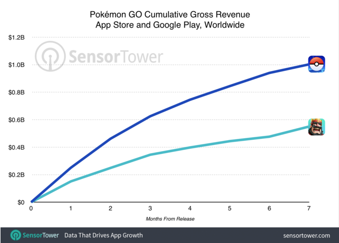 Pokemon Go milliard dollars revenus
