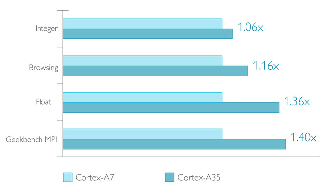 ARM Cortex A35 A7