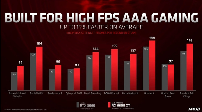 AMD Radeon RX 6600 XT performances vs RTX 3060