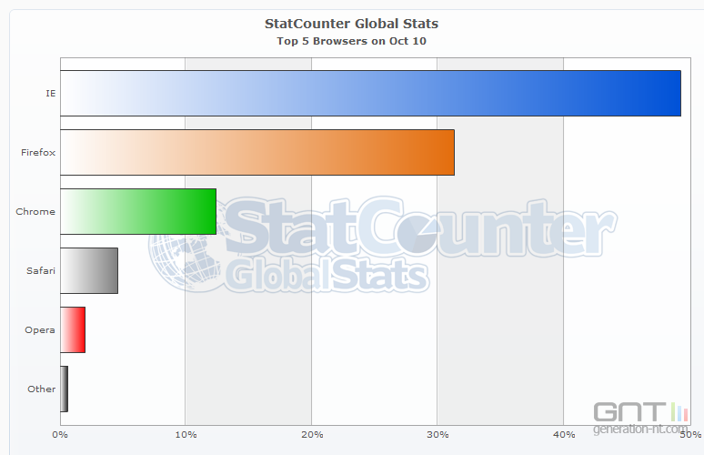 StatCounter-browser-ww-monthly-201010-201010-bar